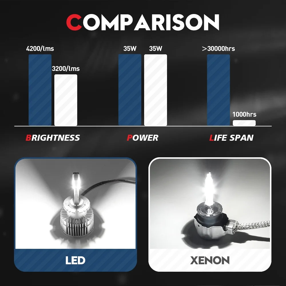 45V and Lamps Error White Xenon Headlight Beam Play HID Light VEHICODE Beam 6000K Free Bulb CANBus with Kit Automotive (2 Pack) Plug LED Low High Replacement D4S and D4R Ballast 35W Conversion